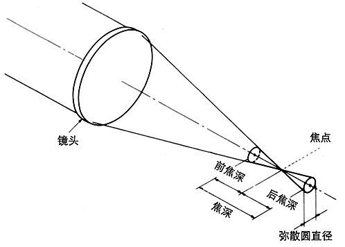 弥散圆示意图.png