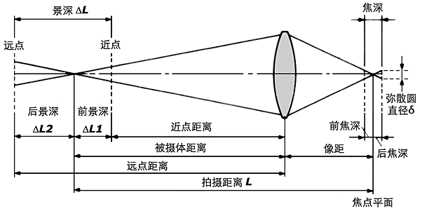 镜头景深示意图.png