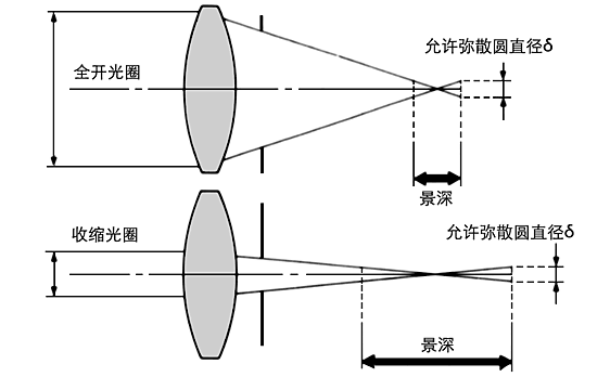 景深与焦距，光圈的关系.png