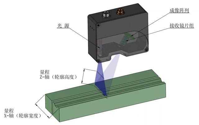 激光轮廓传感器-普密斯.jpg