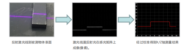 激光轮廓传感器测量原理.png
