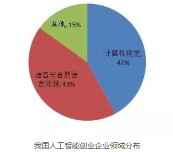 人工智能企业分布比.png