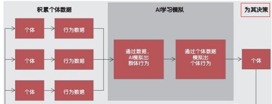 人工智能数据收集做决策.jpg