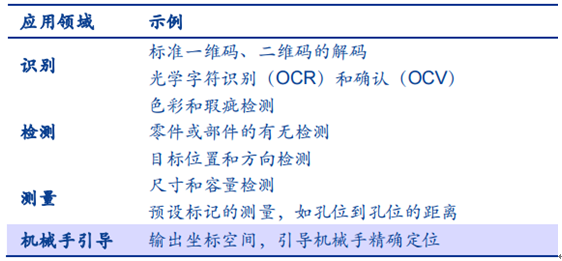 机器视觉应用领域.png